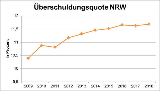 Grafische Darstellung (Kurve) der Übeschuldungsquote in NRW 2009 bis 20018